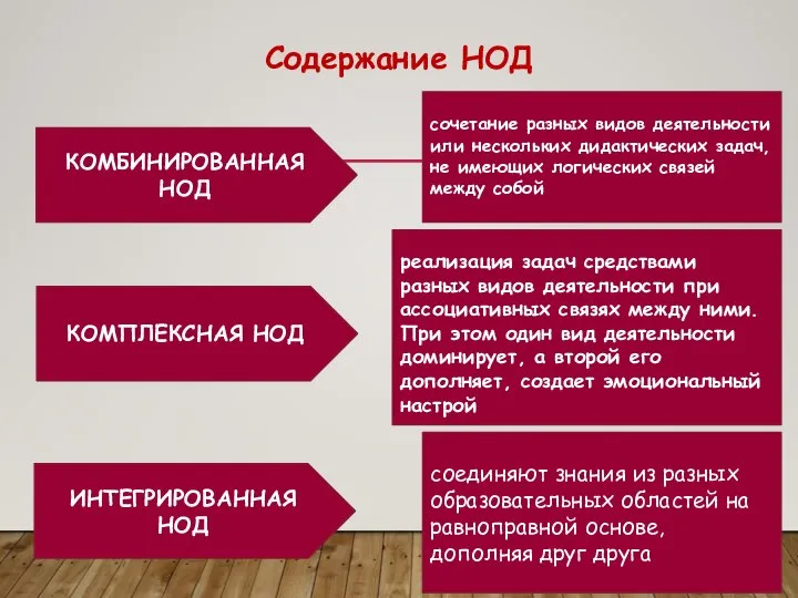 Содержание НОД КОМБИНИРОВАННАЯ НОД КОМПЛЕКСНАЯ НОД ИНТЕГРИРОВАННАЯ НОД сочетание разных видов деятельности