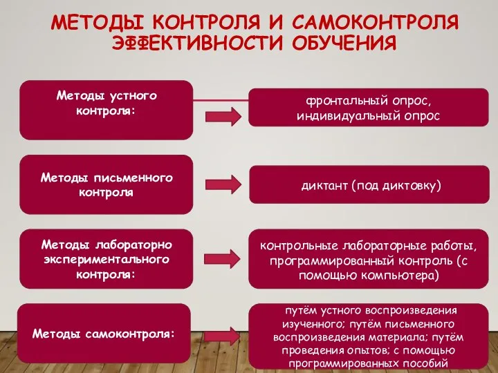 Методы самоконтроля: Методы лабораторно экспериментального контроля: Методы письменного контроля Методы устного контроля: