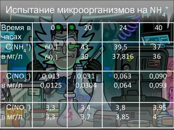 Испытание микроорганизмов на NH4+