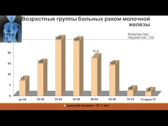 Количество пациенток- 156 Возрастные группы больных раком молочной железы