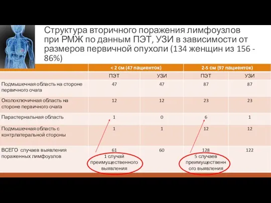 Структура вторичного поражения лимфоузлов при РМЖ по данным ПЭТ, УЗИ в зависимости