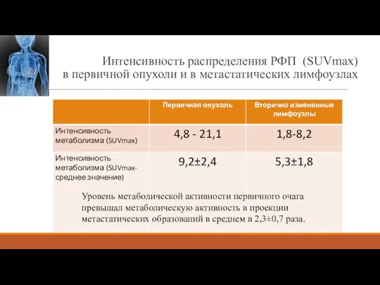 Интенсивность распределения РФП (SUVmax) в первичной опухоли и в метастатических лимфоузлах Уровень