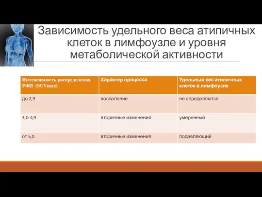 Зависимость удельного веса атипичных клеток в лимфоузле и уровня метаболической активности