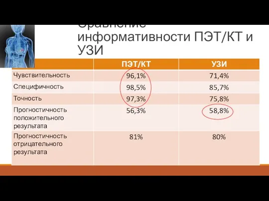 Сравнение информативности ПЭТ/КТ и УЗИ