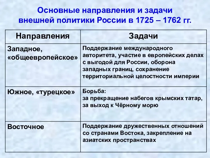 Основные направления и задачи внешней политики России в 1725 – 1762 гг.