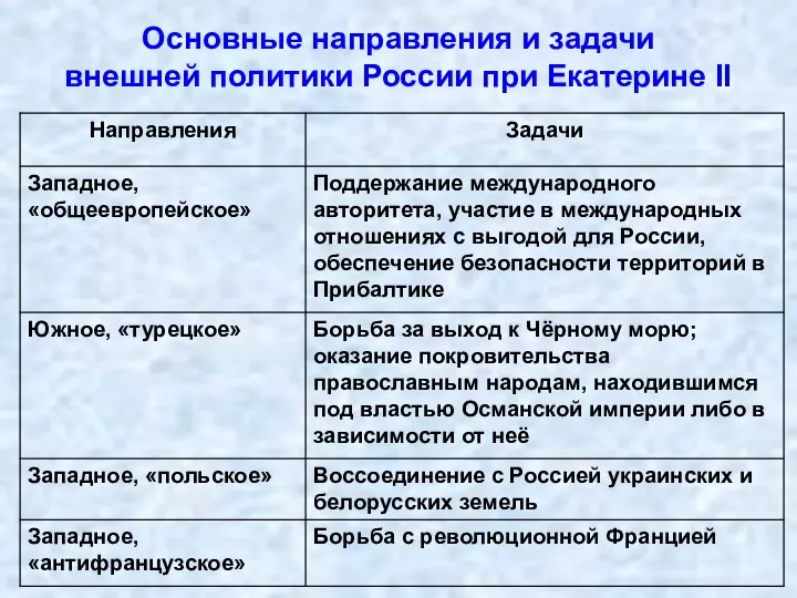 Основные направления и задачи внешней политики России при Екатерине II