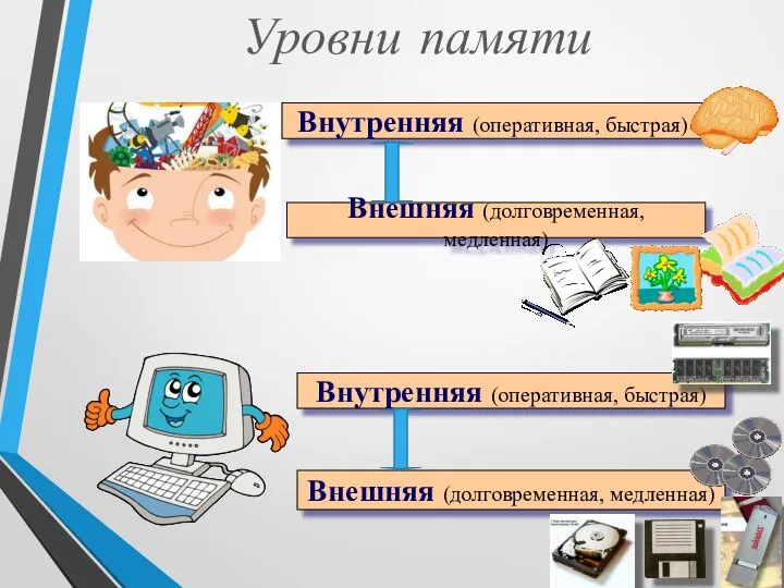 Внутренняя (оперативная, быстрая) Внешняя (долговременная, медленная) Уровни памяти Внешняя (долговременная, медленная) Внутренняя (оперативная, быстрая)