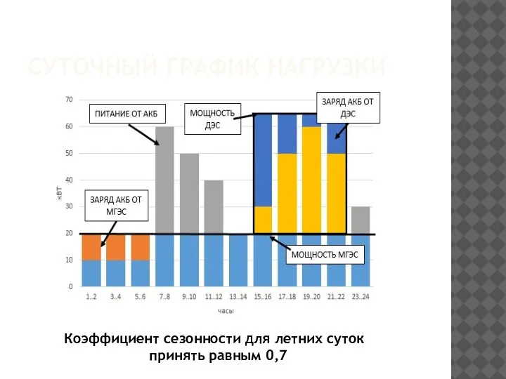 СУТОЧНЫЙ ГРАФИК НАГРУЗКИ Коэффициент сезонности для летних суток принять равным 0,7