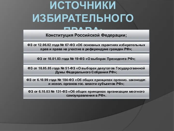 ИСТОЧНИКИ ИЗБИРАТЕЛЬНОГО ПРАВА: Конституция Российской Федерации; ФЗ от 12.06.02 года № 67-ФЗ