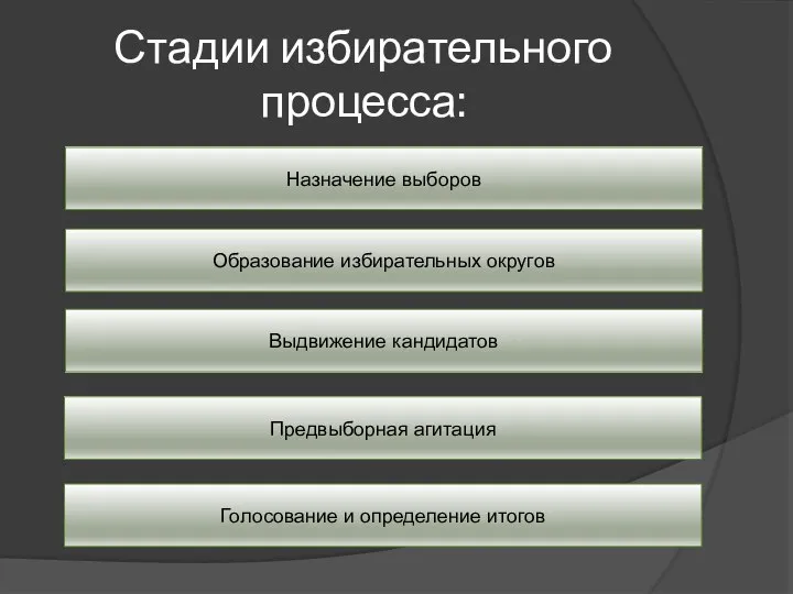 Стадии избирательного процесса: Назначение выборов Образование избирательных округов Выдвижение кандидатов Предвыборная агитация Голосование и определение итогов