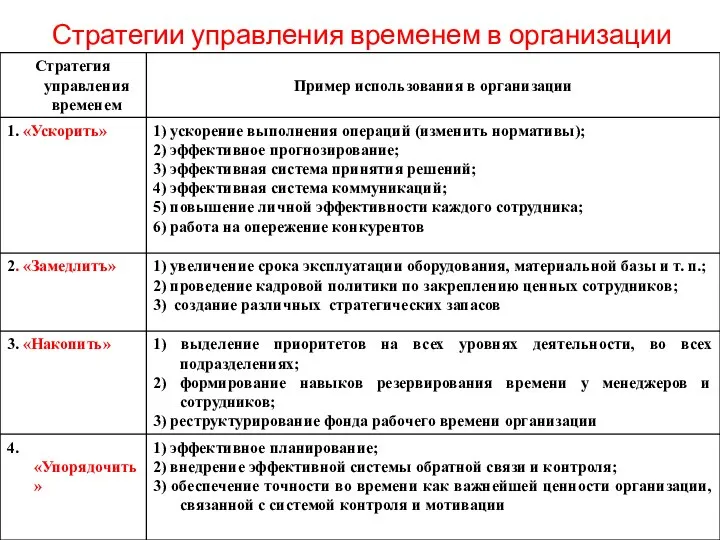 Стратегии управления временем в организации