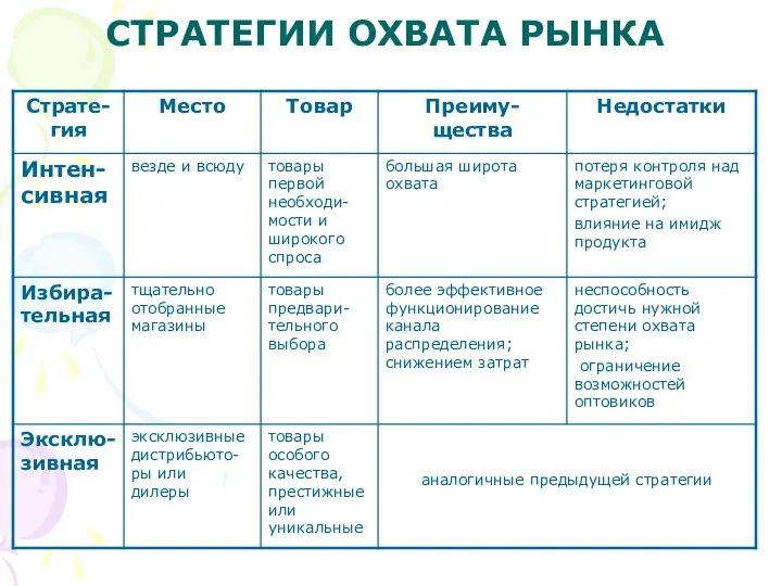 СТРАТЕГИИ ОХВАТА РЫНКА