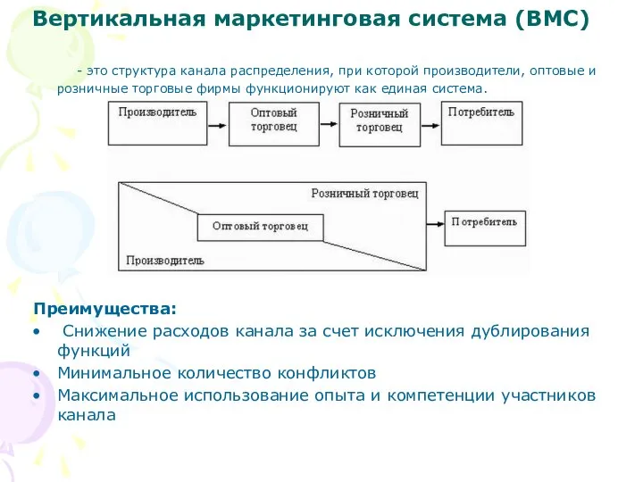 Вертикальная маркетинговая система (ВМС) - это структура канала распределения, при которой производители,