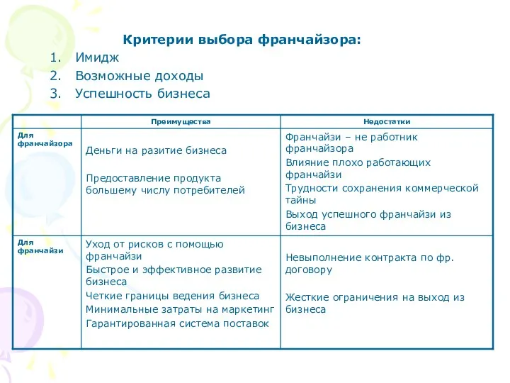 Франчайзинг Критерии выбора франчайзора: Имидж Возможные доходы Успешность бизнеса