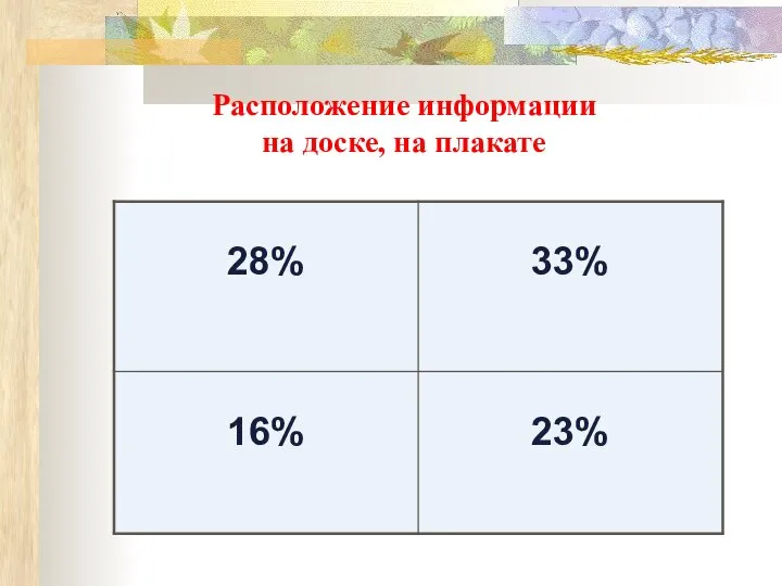 Расположение информации на доске, на плакате