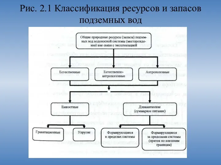 Рис. 2.1 Классификация ресурсов и запасов подземных вод