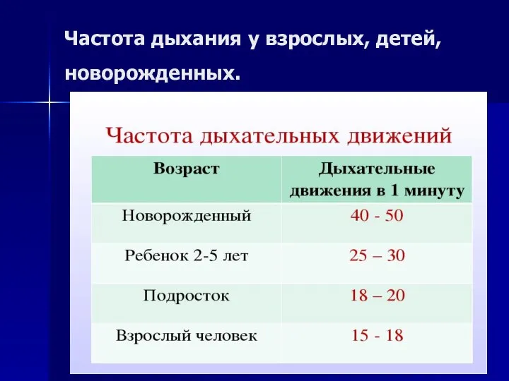 Частота дыхания у взрослых, детей, новорожденных.