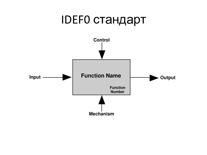 IDEF0 стандарт