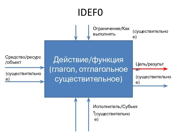 IDEF0 Действие/функция (глагол, отглагольное существительное) Цель/результат Средство/ресурс/объект Исполнитель/Субъект Ограничение/Как выполнять (существительное) (существительное) (существительное) (существительное)