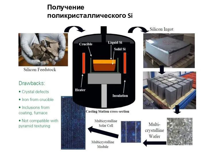 Получение поликристаллического Si