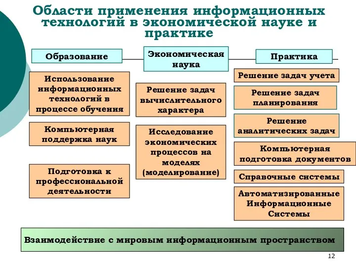 Области применения информационных технологий в экономической науке и практике