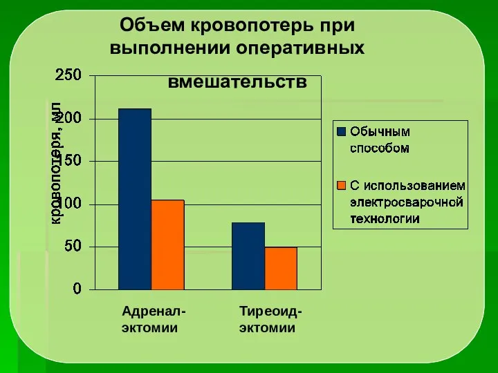 Адренал-эктомии Тиреоид-эктомии Объем кровопотерь при выполнении оперативных вмешательств