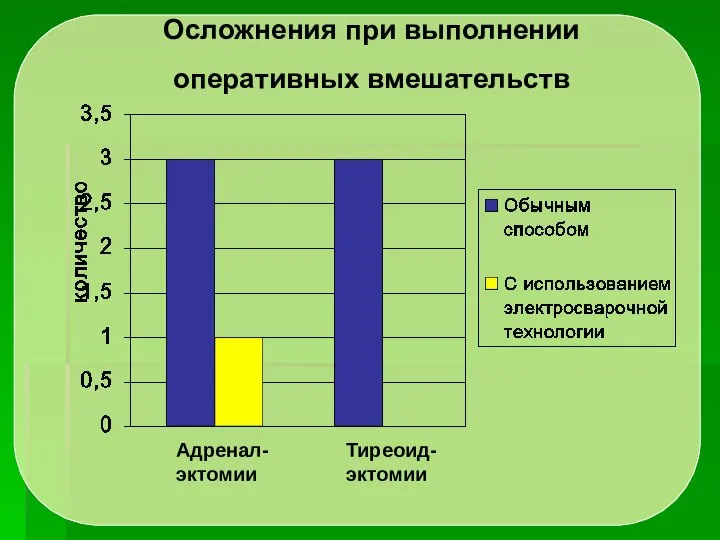 Осложнения при выполнении оперативных вмешательств Адренал-эктомии Тиреоид-эктомии