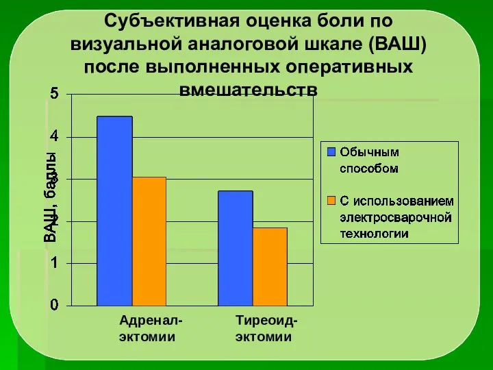 Субъективная оценка боли по визуальной аналоговой шкале (ВАШ) после выполненных оперативных вмешательств Адренал-эктомии Тиреоид-эктомии