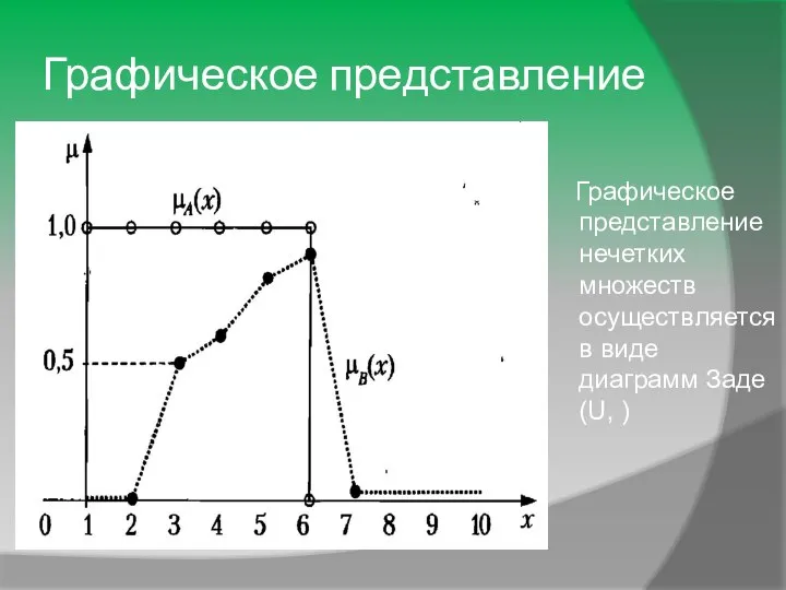 Графическое представление Графическое представление нечетких множеств осуществляется в виде диаграмм Заде (U, )