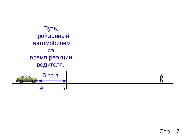 S tр.в. Путь, пройденный автомобилем за время реакции водителя. А Б Стр. 17