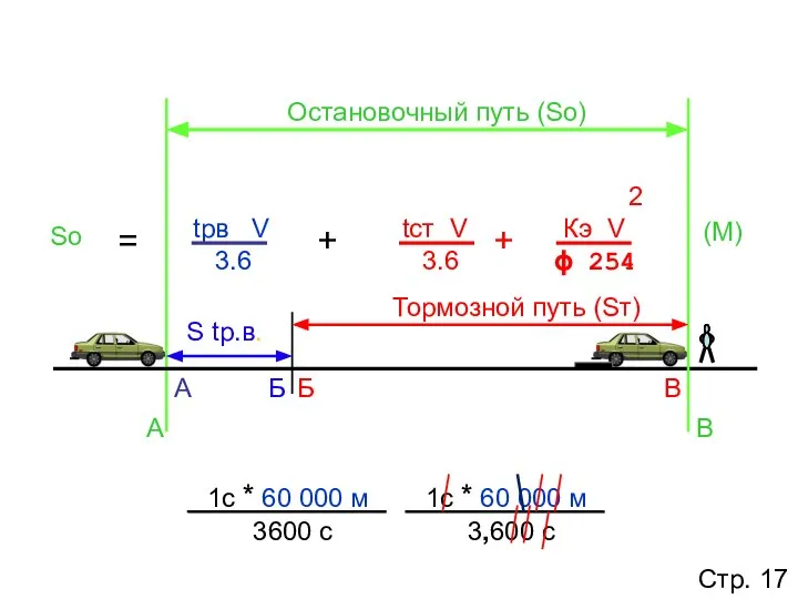 + + = Sо (М) Тормозной путь (Sт) Б В А Остановочный