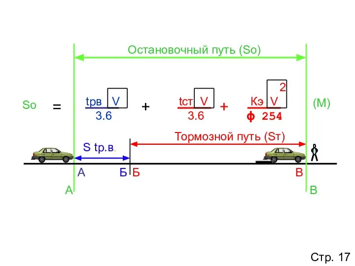 + + = Sо (М) Тормозной путь (Sт) Б В А Остановочный