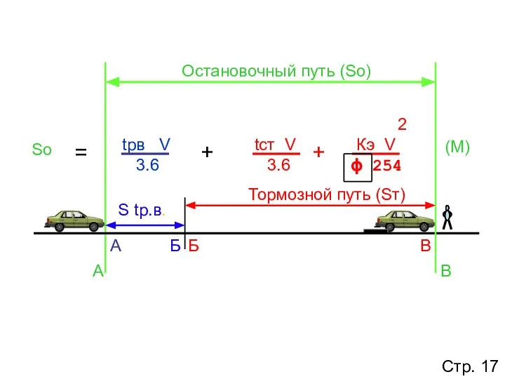 + + = Sо (М) Тормозной путь (Sт) Б В А Остановочный