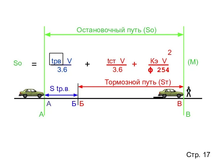 + + = Sо (М) Тормозной путь (Sт) Б В А Остановочный