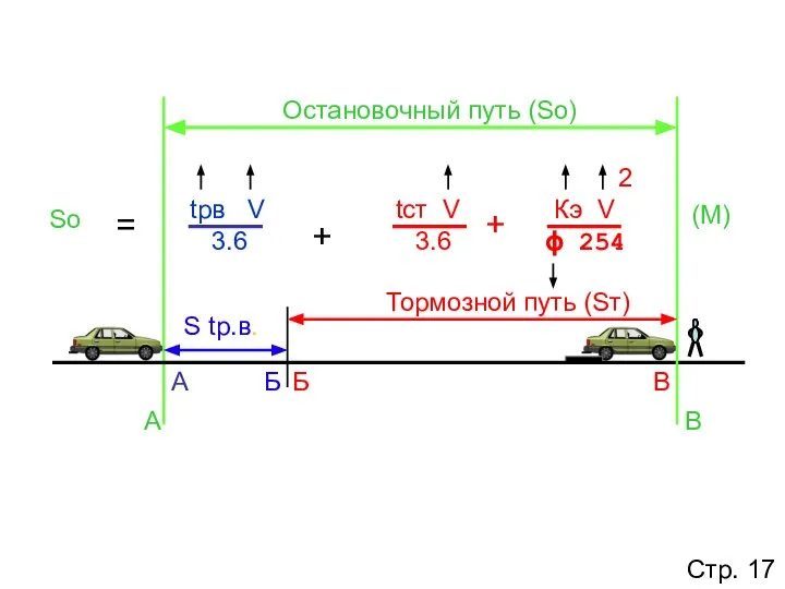 + + = Sо (М) Тормозной путь (Sт) Б В А Остановочный