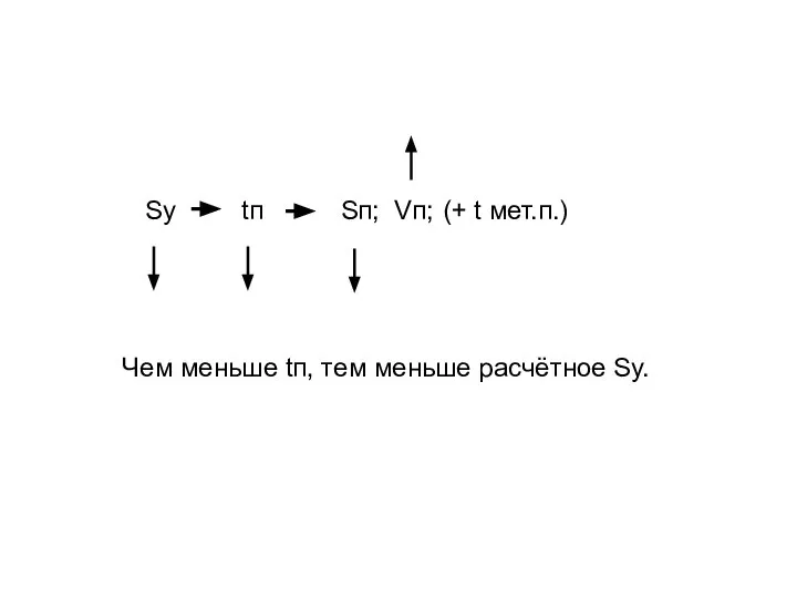 Sу tп Чем меньше tп, тем меньше расчётное Sу. Sп; Vп; (+ t мет.п.)