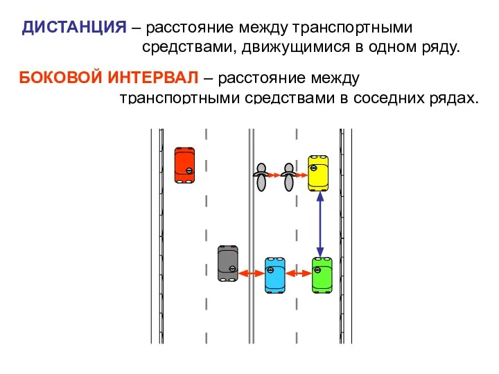 ДИСТАНЦИЯ – расстояние между транспортными средствами, движущимися в одном ряду. БОКОВОЙ ИНТЕРВАЛ