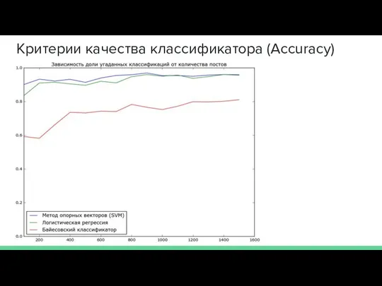 Критерии качества классификатора (Accuracy)