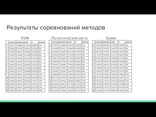 Результаты соревнований методов SVM Логистическая регр. Байес