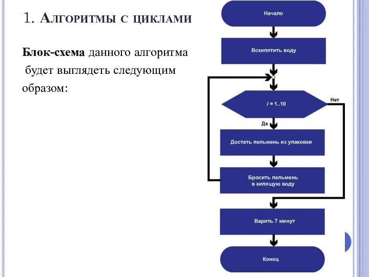 1. Алгоритмы с циклами Блок-схема данного алгоритма будет выглядеть следующим образом: