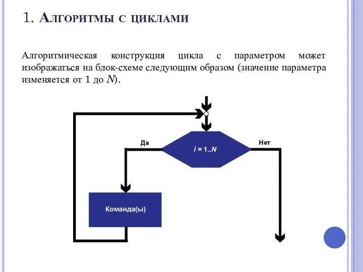 1. Алгоритмы с циклами Алгоритмическая конструкция цикла с параметром может изображаться на