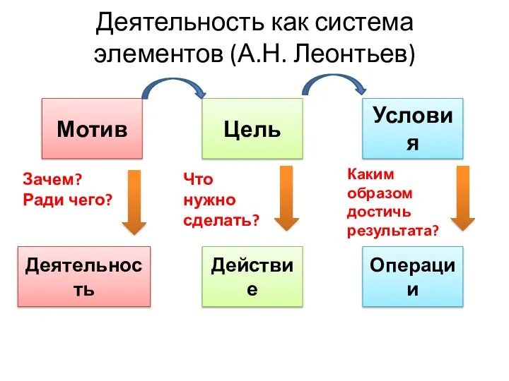 Деятельность как система элементов (А.Н. Леонтьев) Условия Цель Мотив Деятельность Действие Операции