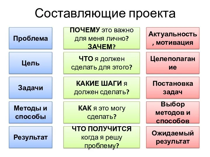 Составляющие проекта Цель ПОЧЕМУ это важно для меня лично? ЗАЧЕМ? Актуальность, мотивация