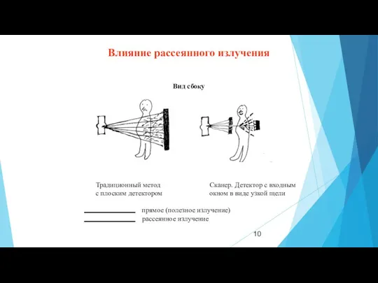 Влияние рассеянного излучения Вид сбоку Традиционный метод с плоским детектором Сканер. Детектор