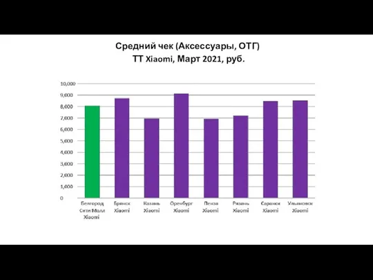 Средний чек (Аксессуары, ОТГ) ТТ Xiaomi, Март 2021, руб.