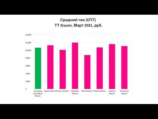 Средний чек (ОТГ) ТТ Xiaomi, Март 2021, руб.