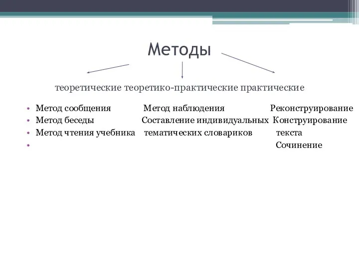 Методы теоретические теоретико-практические практические Метод сообщения Метод наблюдения Реконструирование Метод беседы Составление