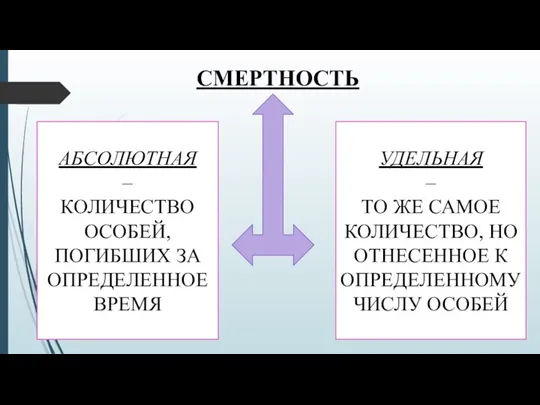 СМЕРТНОСТЬ АБСОЛЮТНАЯ – КОЛИЧЕСТВО ОСОБЕЙ, ПОГИБШИХ ЗА ОПРЕДЕЛЕННОЕ ВРЕМЯ УДЕЛЬНАЯ – ТО