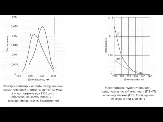 Спектры активации нестабилизированной полиэтиленовой пленки толщиной 50 мкм: 1 — поглощение при