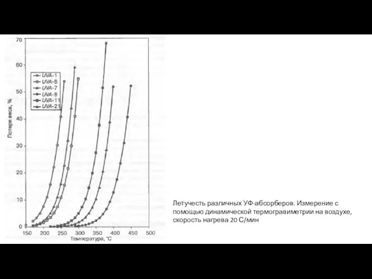 Летучесть различных УФ-абсорберов. Измерение с помощью динамической термогравиметрии на воздухе, скорость нагрева 20 С/мин